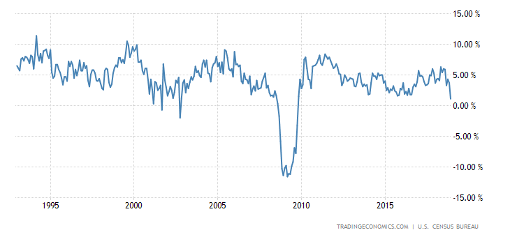 United States Retail Sales YoY