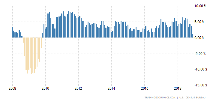 United States Retail Sales YoY