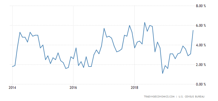 United States Retail Sales YoY