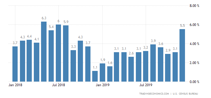 United States Retail Sales YoY