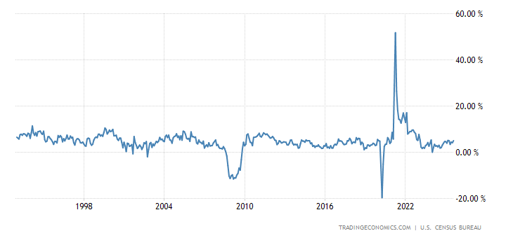 United States Retail Sales YoY