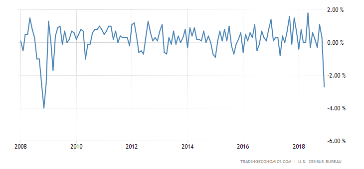 United States Retail Sales Ex Autos MoM