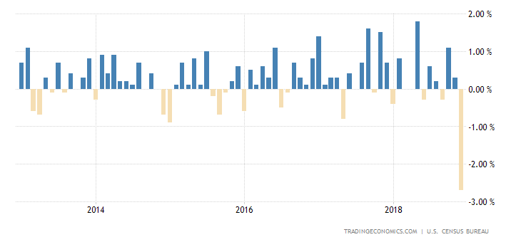United States Retail Sales Ex Autos MoM