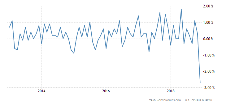United States Retail Sales Ex Autos MoM