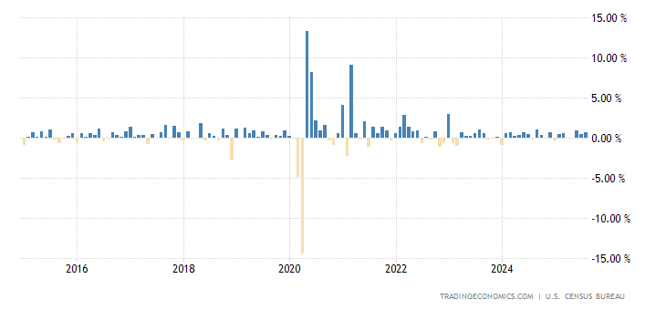 United States Retail Sales Ex Autos MoM