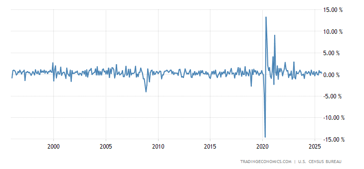United States Retail Sales Ex Autos MoM