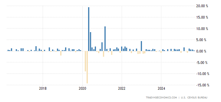 U.S. Retail Sales