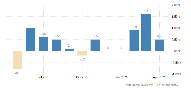 U.S. Retail Sales