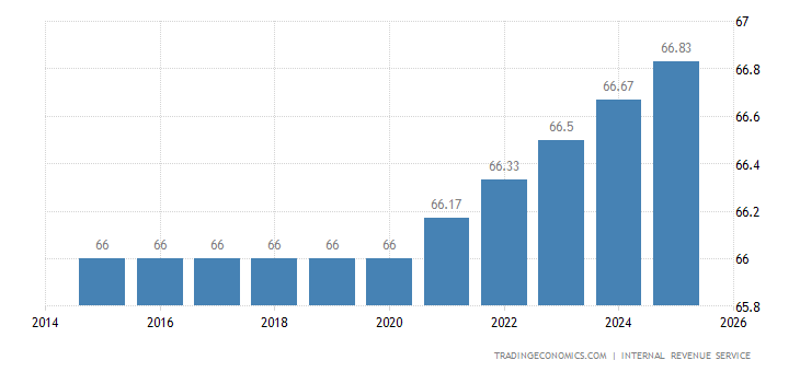 United States Retirement Age Women 2009 2019 Data 2020 2022 Forecast