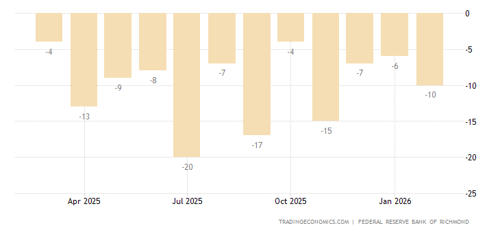 United States Richmond Fed Manufacturing Index