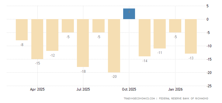 United States Richmond Fed Manufacturing Shipments Index