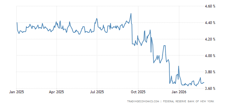 United States Secured Overnight Financing Rate (SOFR) - 2022 Data