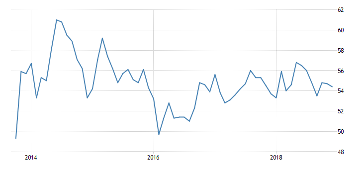United States Services PMI
