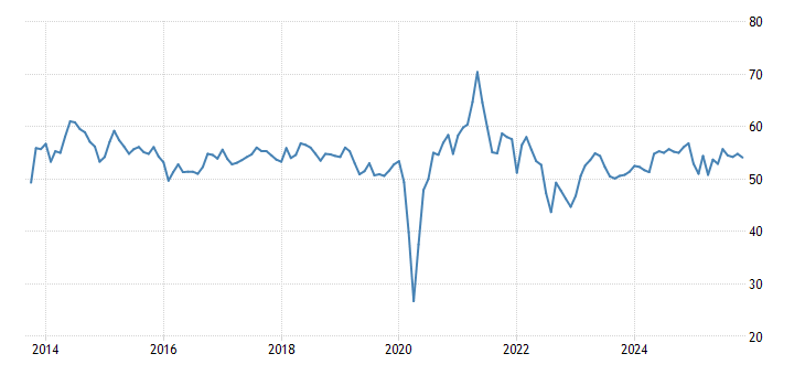 United States Services PMI