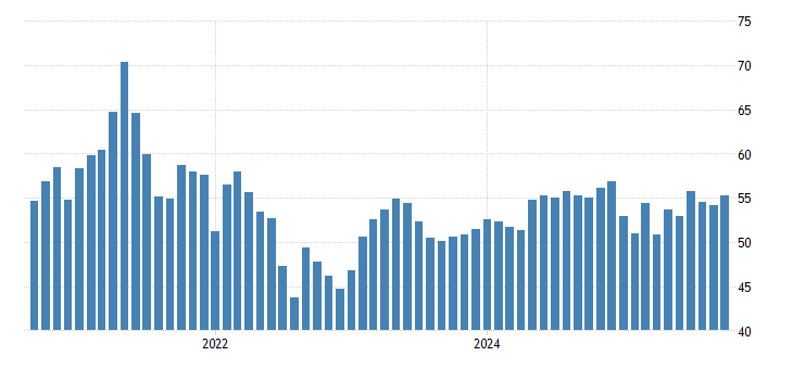 United States Services PMI