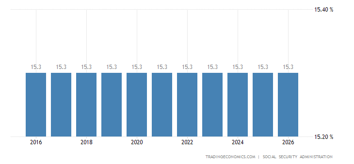 Ss Rate United States Social Security Rate | 1981-2021 Data | 2022-2023 ...