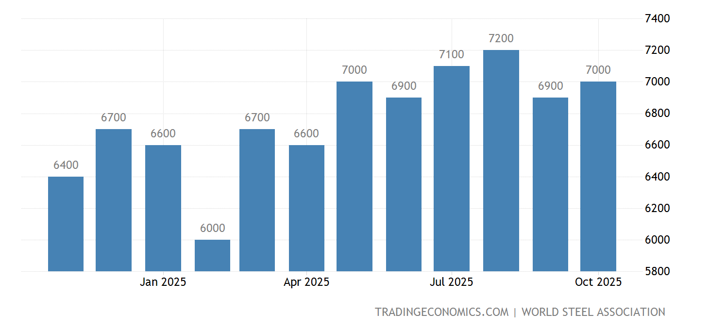 United States Steel Production 19692021 Data 20222023 Forecast