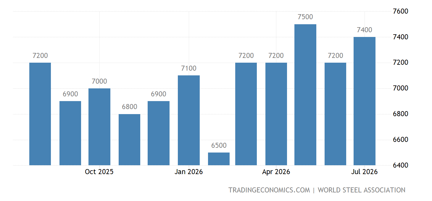 United States Steel Production November 2022 Data 19692021 Historical
