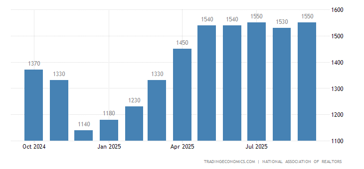 United States Total Housing Inventory