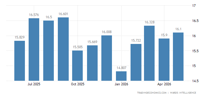 United States Total Vehicle Sales united-states-total-vehicle-sales.png?s=