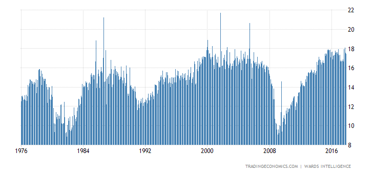 United States Total Vehicle Sales