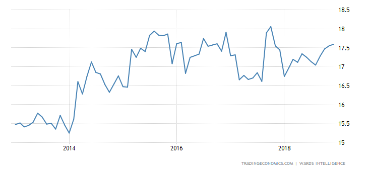 United States Total Vehicle Sales