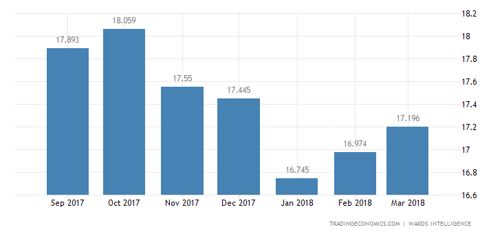 United States Total Vehicle Sales