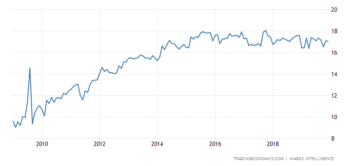 United States Total Vehicle Sales