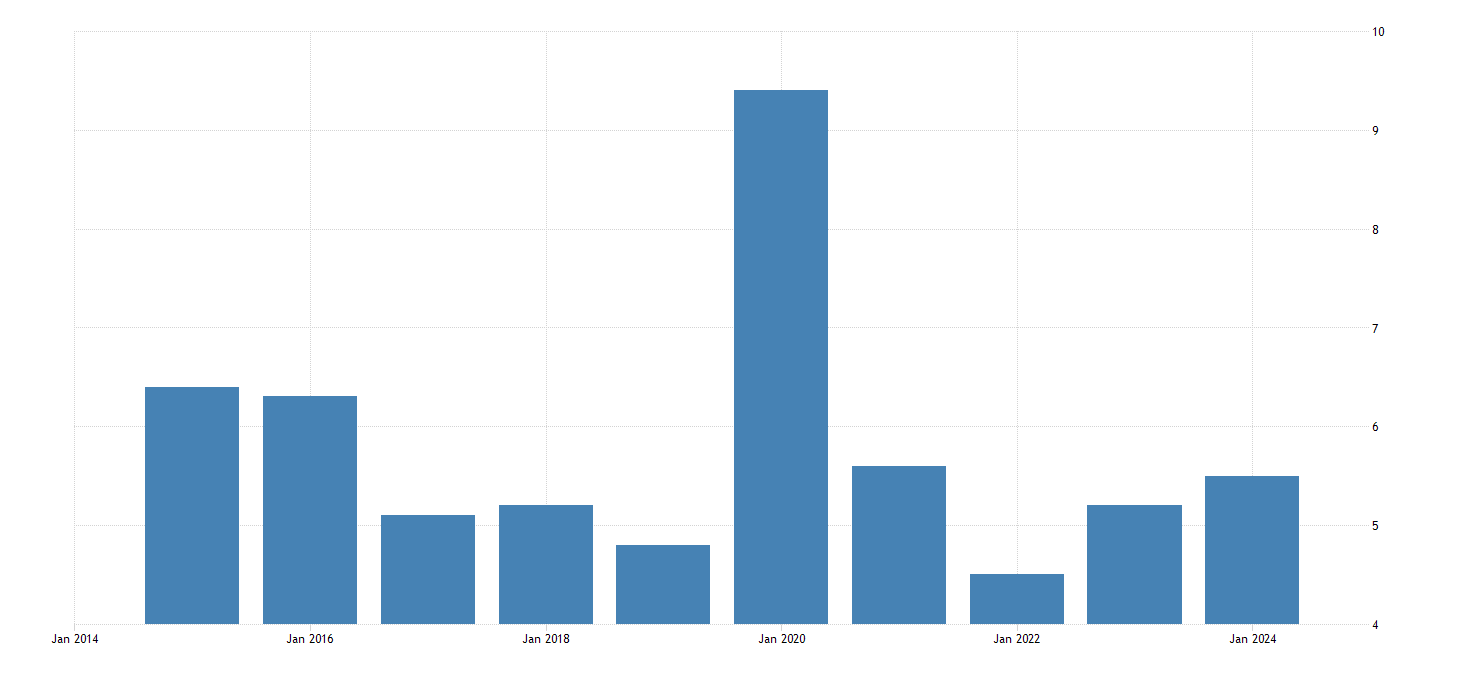 Unemployment Rate in Rock Island County, IL 2022 Data 2023 Forecast