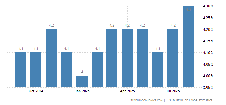 United States Unemployment Rate