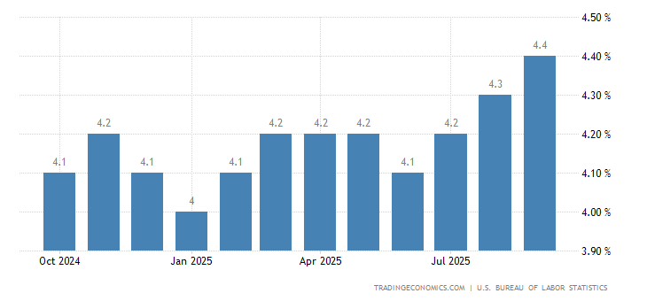 United States Unemployment Rate