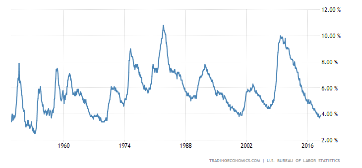 United States Unemployment Rate