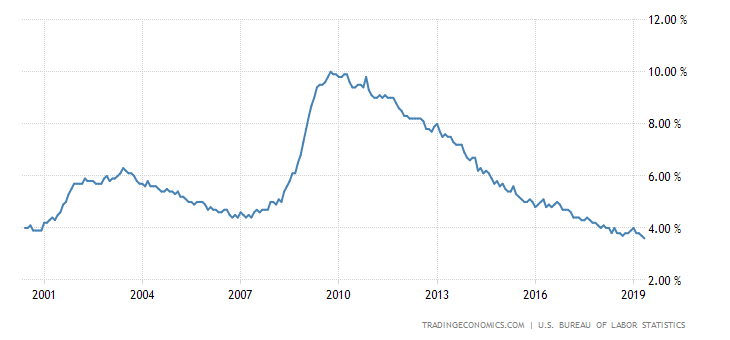 united-states-unemployment-rate.png?s=usurtot&v=201905031249a1&d1=20000606&d2=20190606