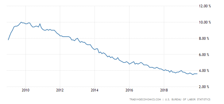 United States Unemployment Rate