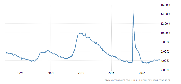 United States Unemployment Rate