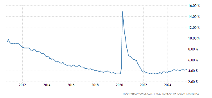 united-states-unemployment-rate.png?s=usurtot&v=202010212300V20200908&d1=20101025