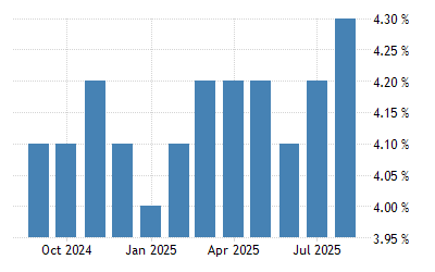 United States Unemployment Rate 1948 2021 Data 2022 2023 Forecast Calendar Holiday Peak Season 2022 Usa