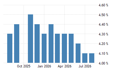 United States Unemployment Rate 2021 Data 2022 Forecast 1948 2020 Historical
