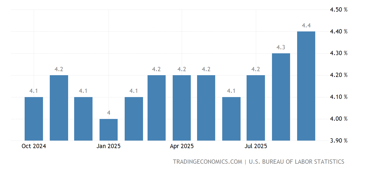 United States Unemployment Rate June 2025 Data 19482021 Historical