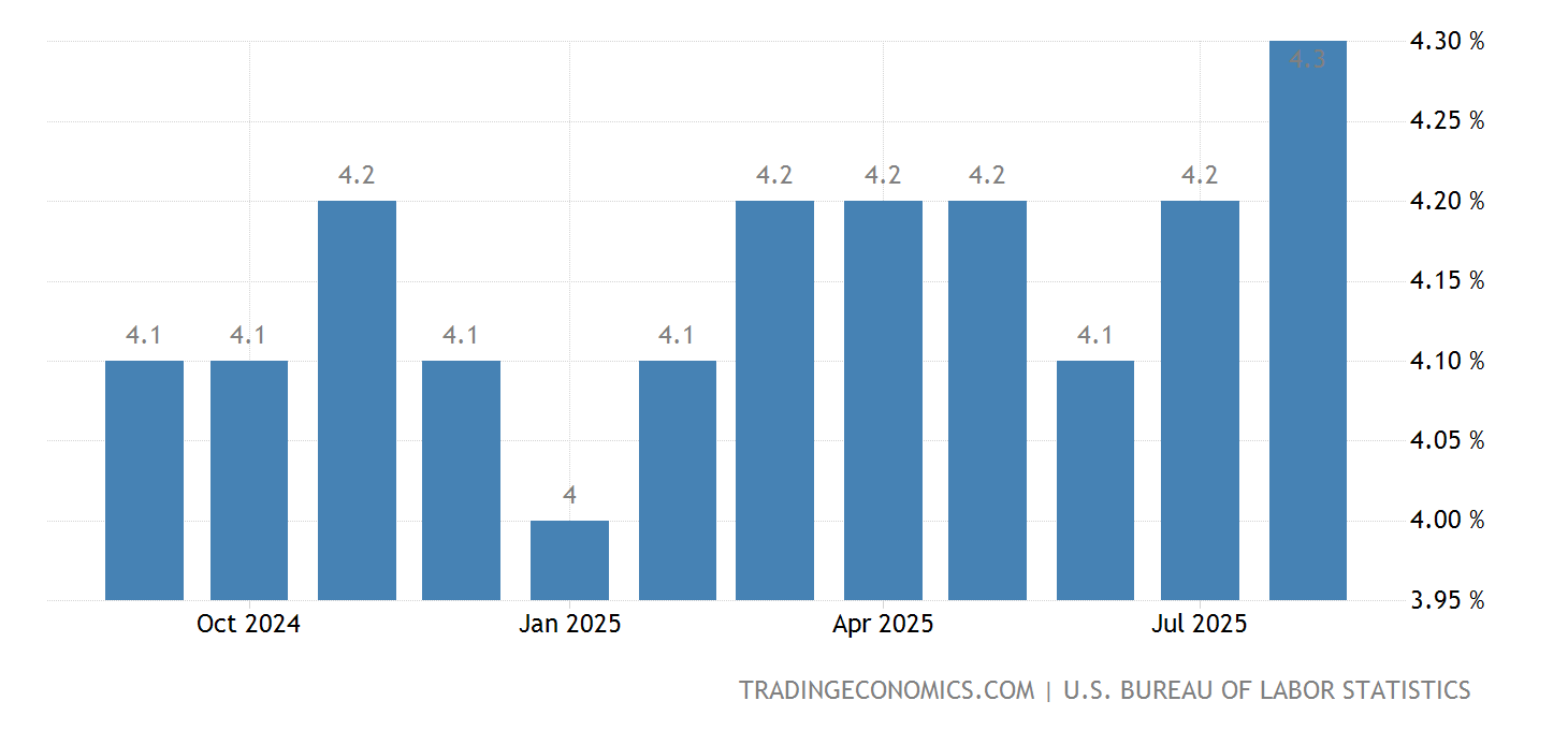 United States Unemployment Rate September 2025 Data 19482021
