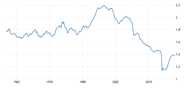 united states velocity of m2 ratio q sa fed data