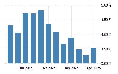 United States Wages and Salaries Growth - April 2023 Data - 1960-2022 Historical United States Wages and Salaries Growth - April 2023 Data - 1960-2022 Historical