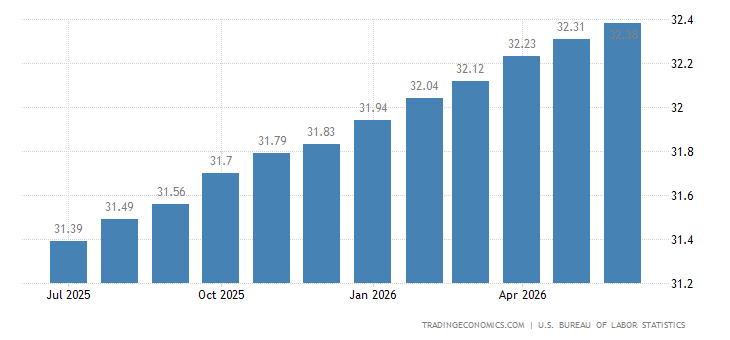United States Average Hourly Wages united-states-wages.png?s=unitedstawag&v