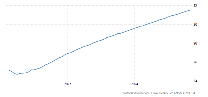 United States Average Hourly Wages