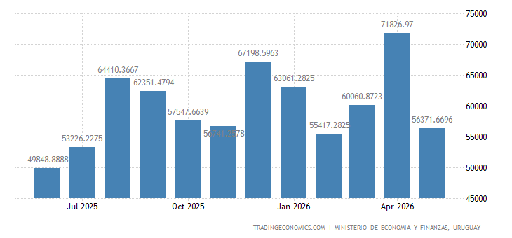 Uruguay Government Revenues uruguay-government-revenues.png?s=urugua