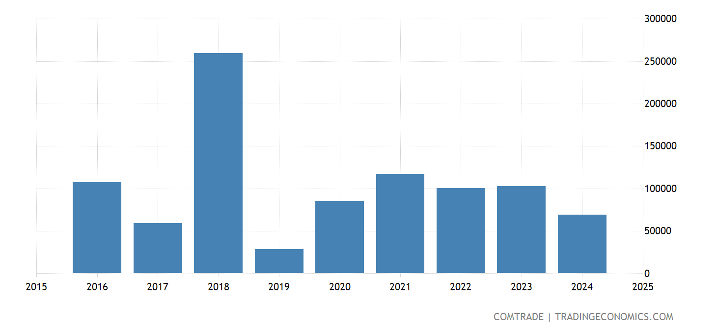 Uruguay Imports From Indonesia Of Automatic Data Processing Machines Uruguay imports from indonesia of automatic data processing machines