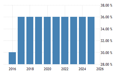 Uruguay Personal Income Tax Rate 2022 Data 2023 Forecast