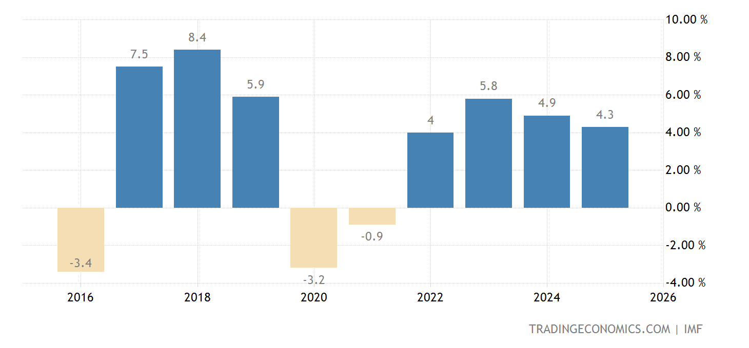 Venezuela Current Account to GDP 19802020 Data 20212023 Forecast