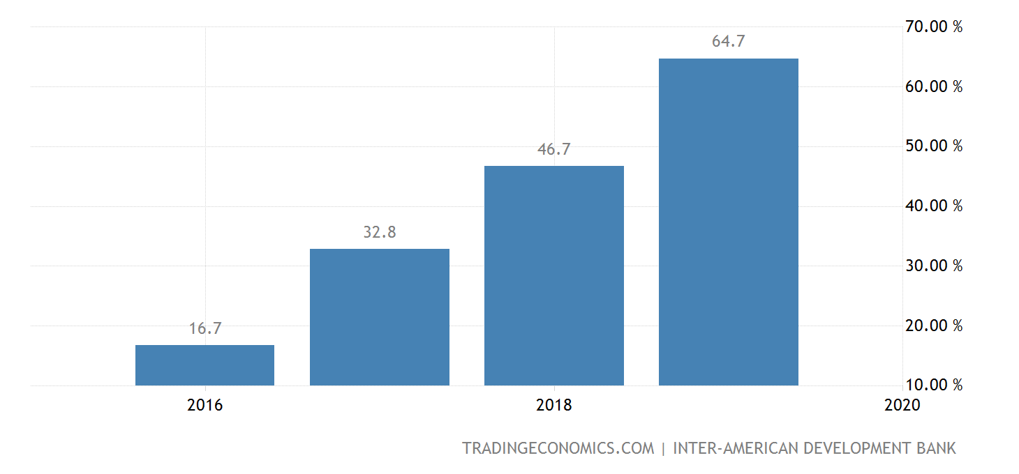 Venezuela External Debt To GDP 2023 Data 2024 Forecast 20062022