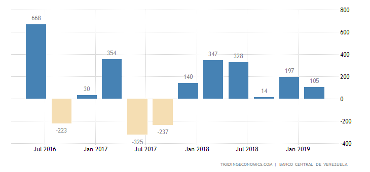 Venezuela Foreign Direct Investment Net Inflows 2019 Data Chart | Que es forex en venezue!   la Venezuela Foreign Direct Investment Net Inflows 2019 Data Chart -